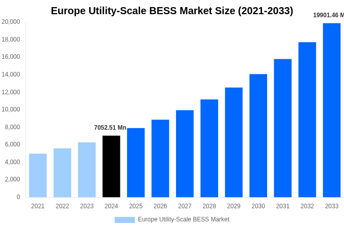Europe Utility-Scale BESS Market Overview