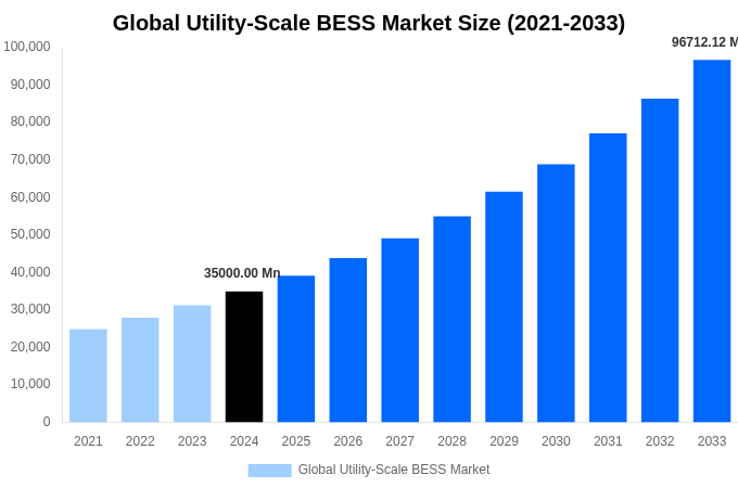 Global Utility-Scale BESS Market Overview