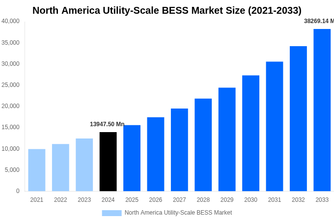 North America Utility-Scale BESS Market Overview