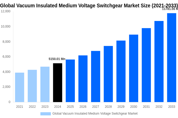 Global Vacuum Insulated Medium Voltage Switchgear Market Overview