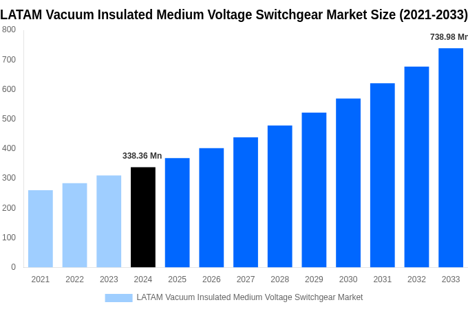 LATAM Vacuum Insulated Medium Voltage Switchgear Market Overview