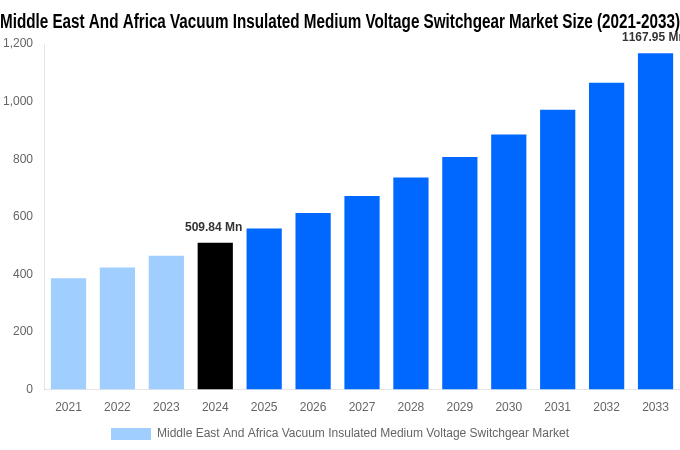 Middle East And Africa Vacuum Insulated Medium Voltage Switchgear Market Overview