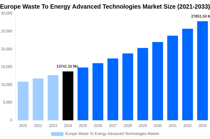 Europe Waste To Energy Advanced Technologies Market Overview