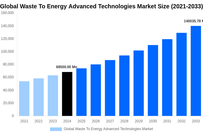 Global Waste To Energy Advanced Technologies Market Overview