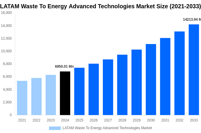 LATAM Waste To Energy Advanced Technologies Market Overview