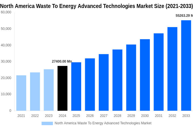 North America Waste To Energy Advanced Technologies Market Overview