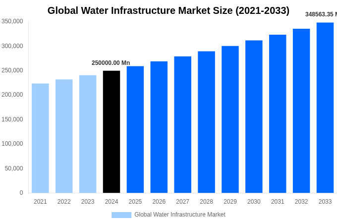 Global Water Infrastructure Market Overview