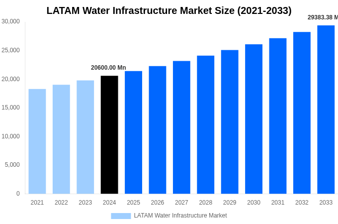 LATAM Water Infrastructure Market Overview