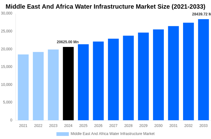 Middle East And Africa Water Infrastructure Market Overview