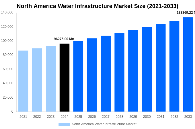 North America Water Infrastructure Market Overview