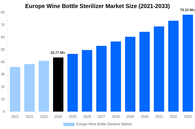 Europe Wine Bottle Sterilizer Market Overview