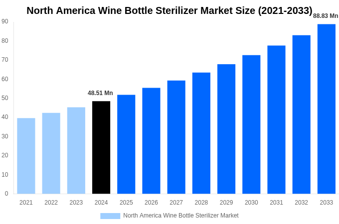 North America Wine Bottle Sterilizer Market Overview