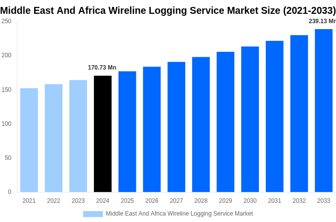 Middle East And Africa Wireline Logging Service Market Overview