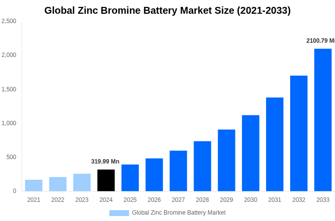 Global Zinc Bromine Battery Market Overview