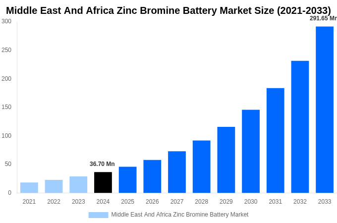 Middle East And Africa Zinc Bromine Battery Market Overview