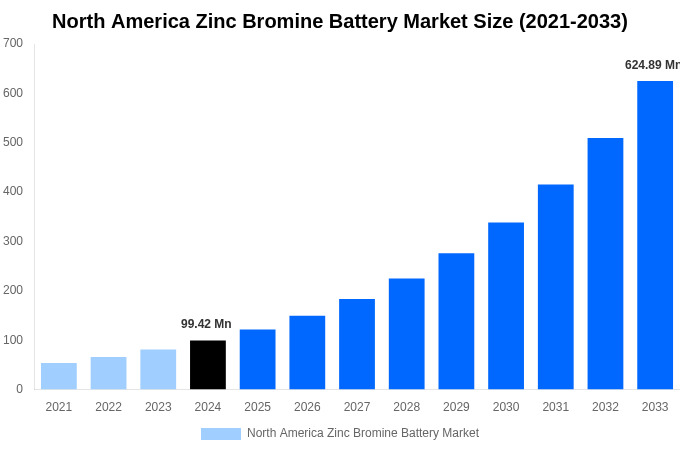 North America Zinc Bromine Battery Market Overview